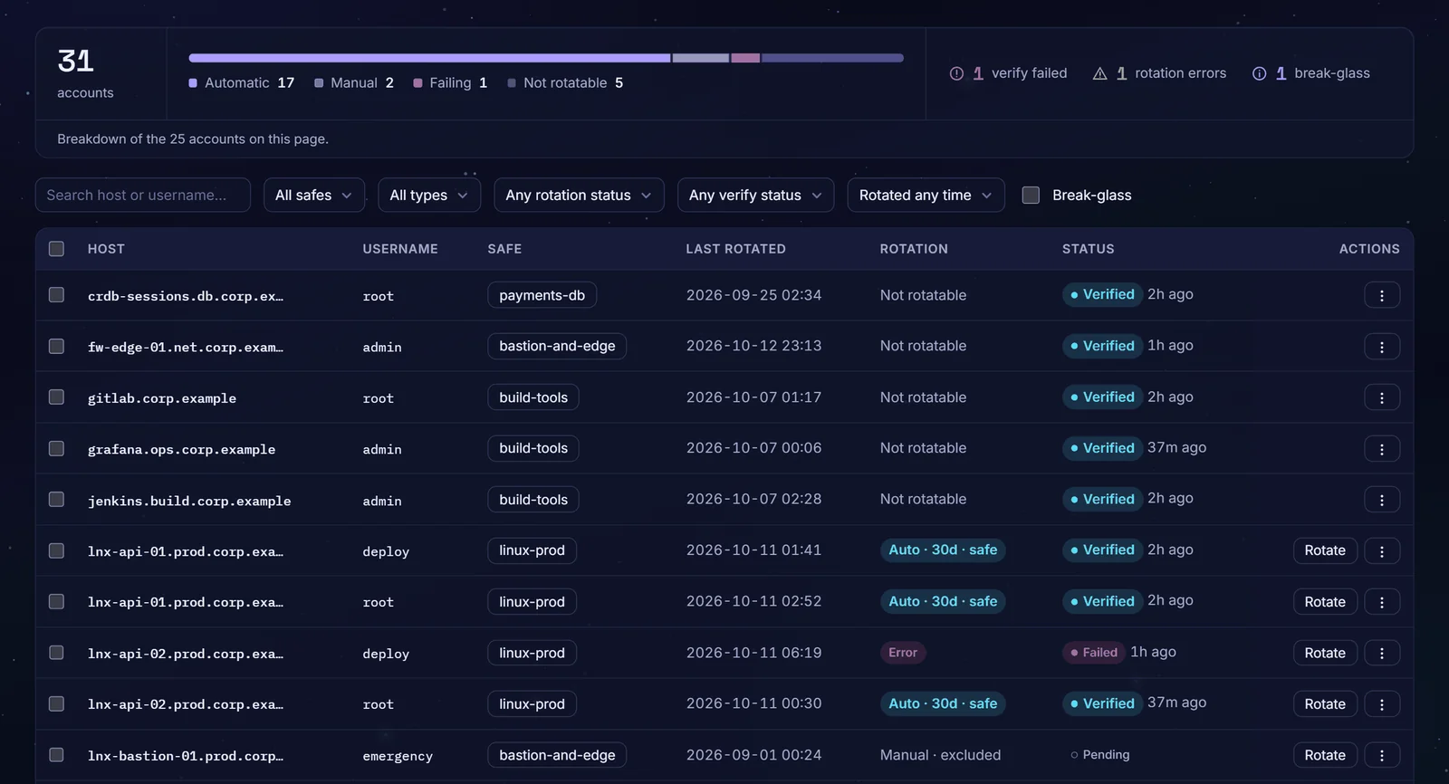 The Accounts view: a summary counting one break-glass account, a break-glass filter, and the emergency account on a bastion host marked manual and excluded from scheduled rotation. Demonstration data.