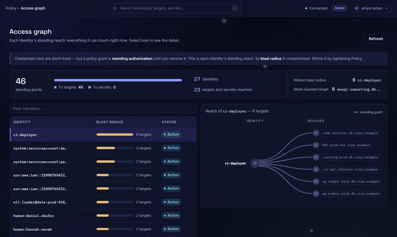 The Access graph: each identity's standing reach, with the widest blast radius selected and the six targets it can reach. Demonstration data.