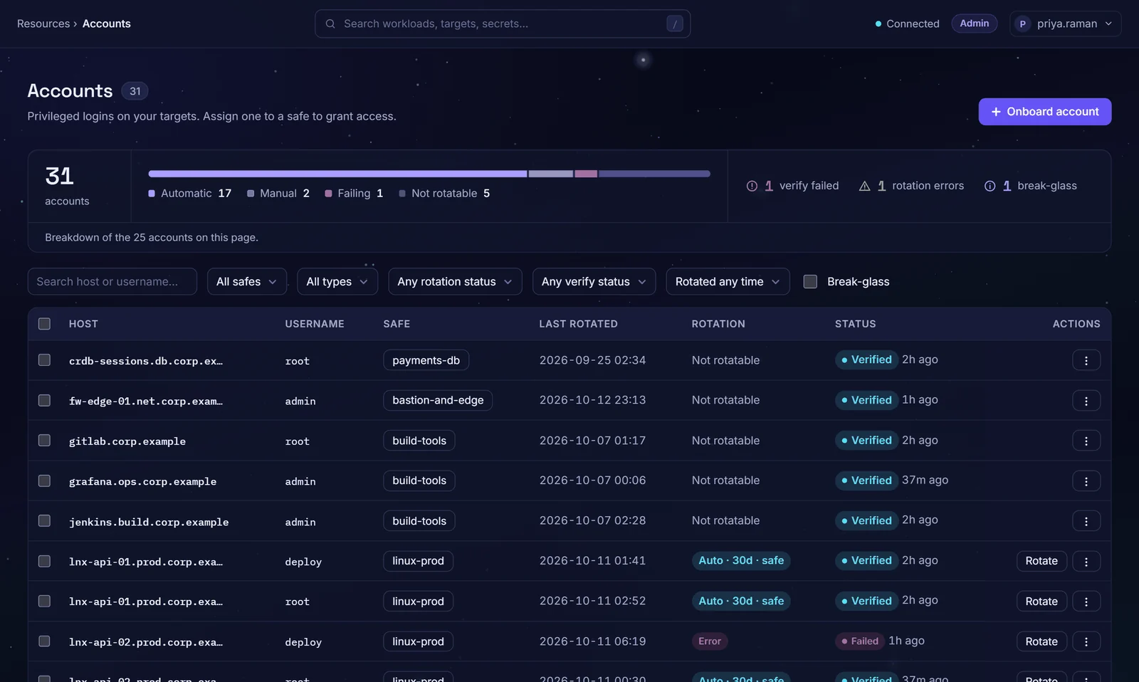 The Accounts view: vaulted accounts by safe, with last rotation, rotation policy and verify status, including one failed rotation. Demonstration data.