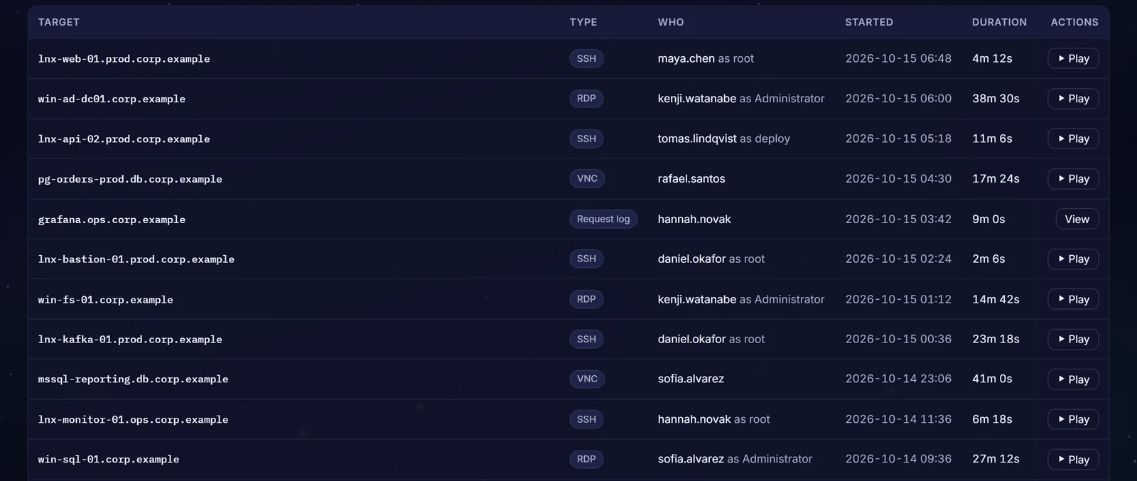 Rows of the Recordings view: SSH, RDP, VNC and web sessions, each with the person who connected, the account they used, when it started and how long it ran. Demonstration data.