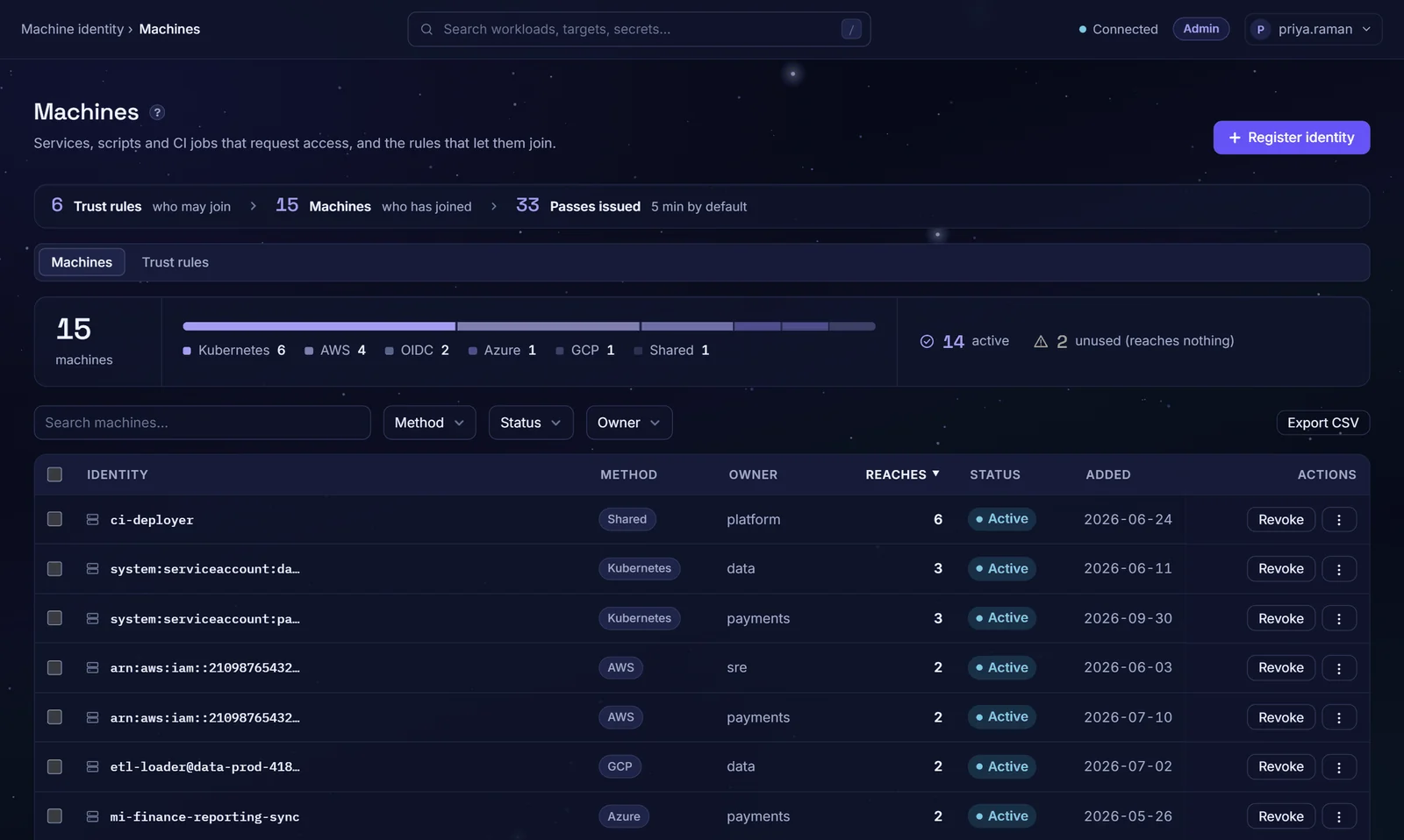 The Machines view: fifteen workload identities attested through Kubernetes, AWS, Azure, Google Cloud and OIDC, with the trust rules that let them join. Demonstration data.