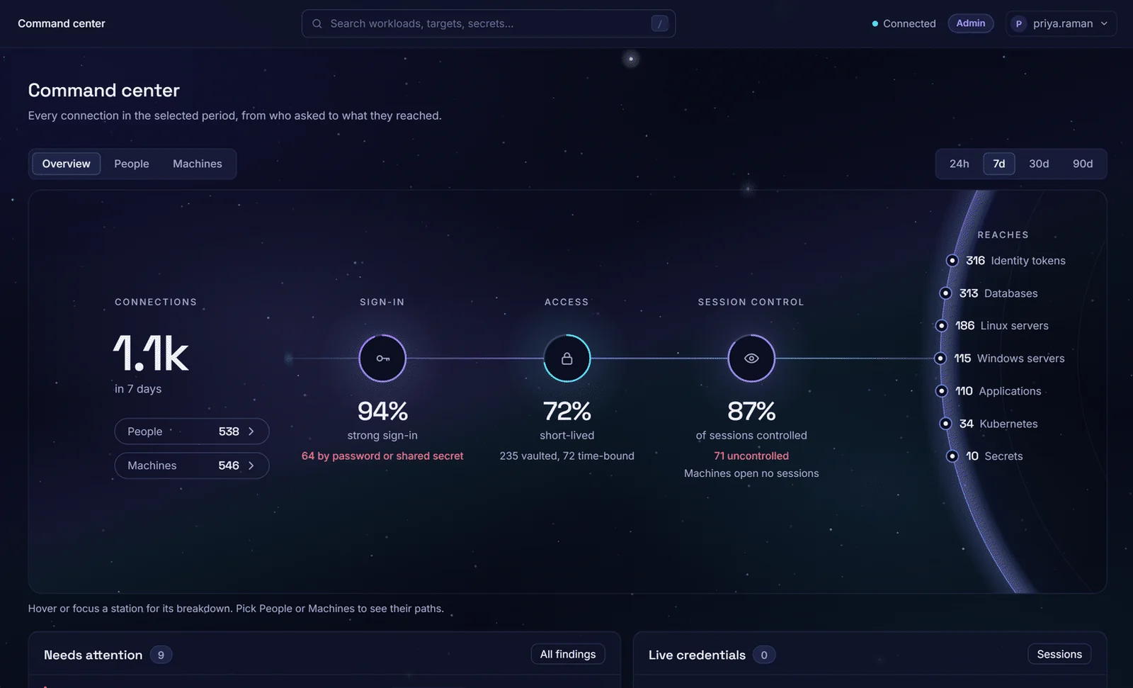 The Command center: 1.1 thousand connections in seven days, 94% with strong sign-in, 72% short-lived and 87% of sessions controlled. Demonstration data.